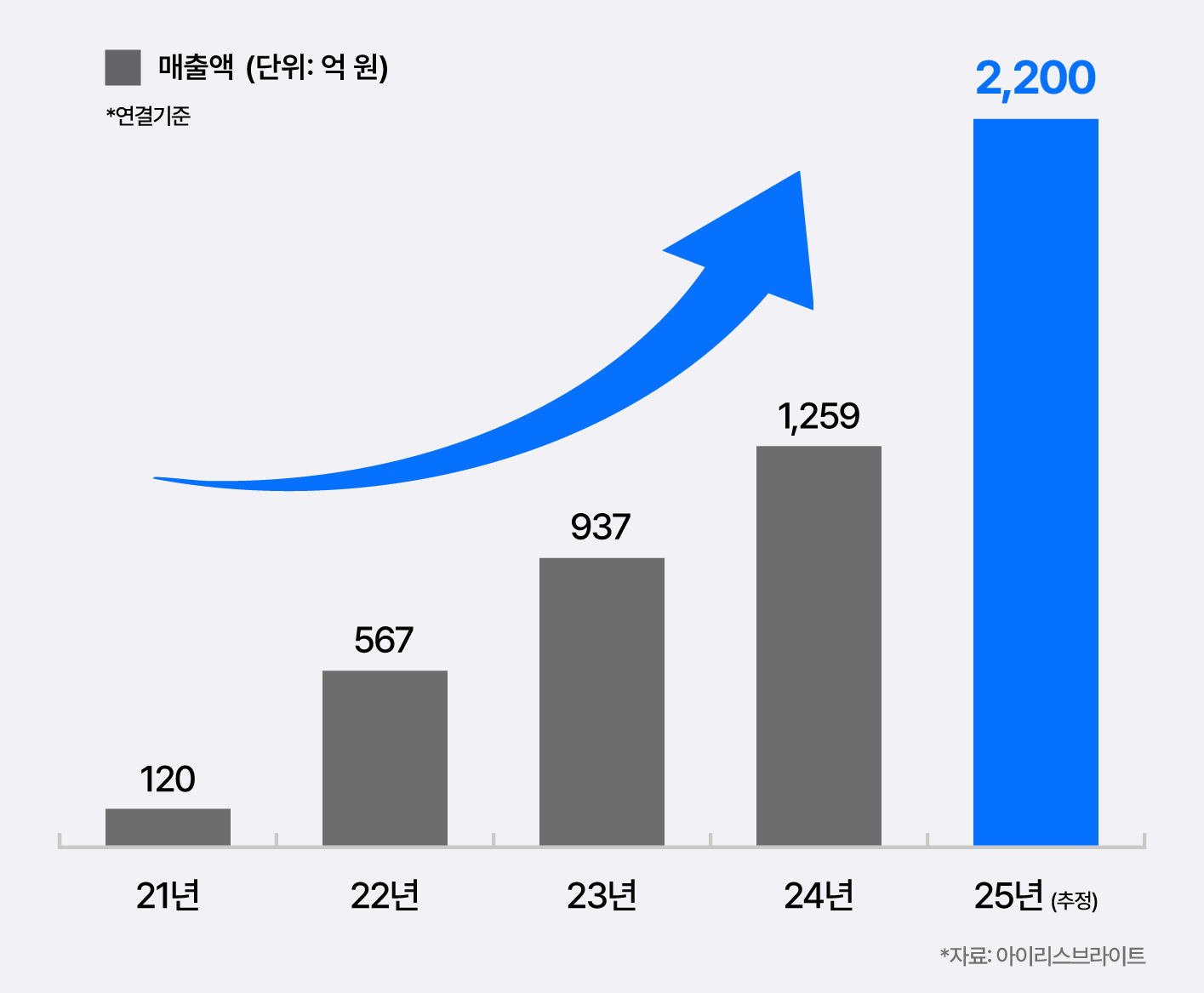 아이리스브라이트, 전년比 75% 급성장 '멀티 브랜드'로 IPO 정조준 27-Image